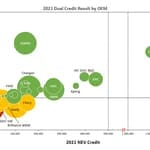 Strategy Analytics: China’s Dual Credit Policy – Winners and Losers in 2021