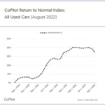 The Used Car Market Has Finally Reached Its Peak, as Prices Fall After Two Record-Breaking Years of Inflation