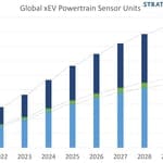 Strategy Analytics: Electric Vehicle Powertrain Sensor Opportunity to Reach Billions of Dollars