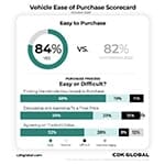 Vehicle Purchases Get Easier as Dealer Inventory Increases Vehicle Purchases Get Easier as Dealer Inventory Increases