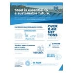 U. S. Steel Issues ESG Report Highlighting Continued Progress on Ambitious Sustainability Goals